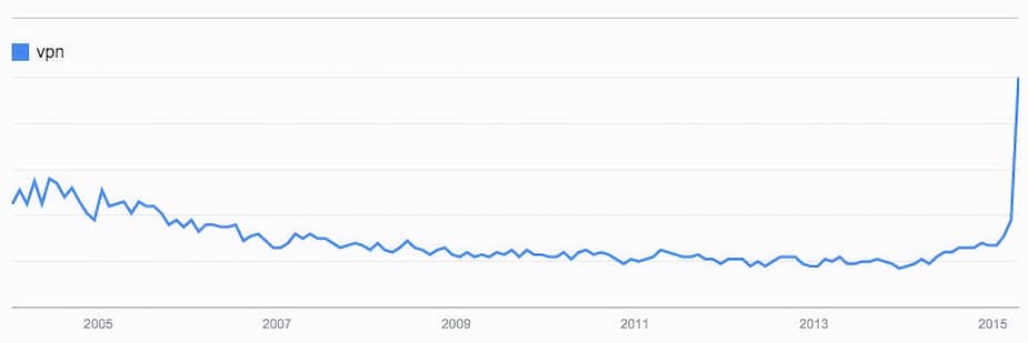 Google Trends for the keyword 