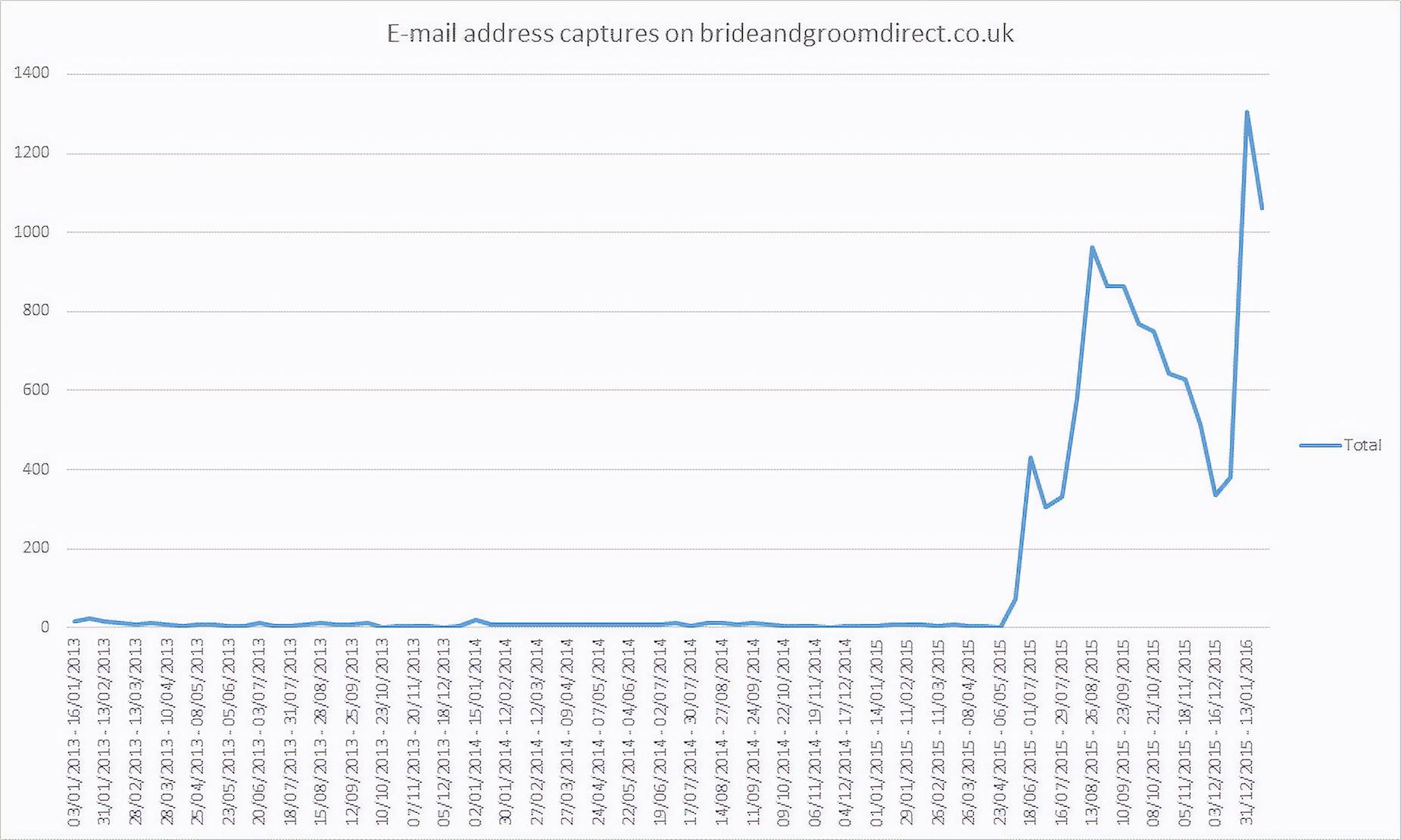Email address Capture report from Bride & Groom Direct