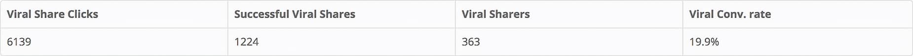 Viral Share results from Adore Me's giveaway campaign
