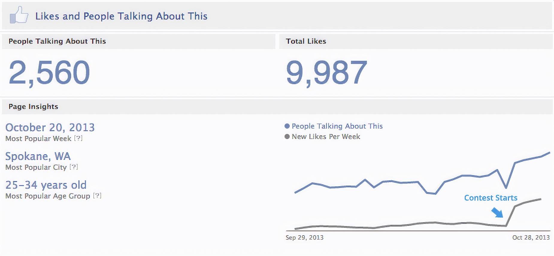 Facebook Page analytics from Beardbrand