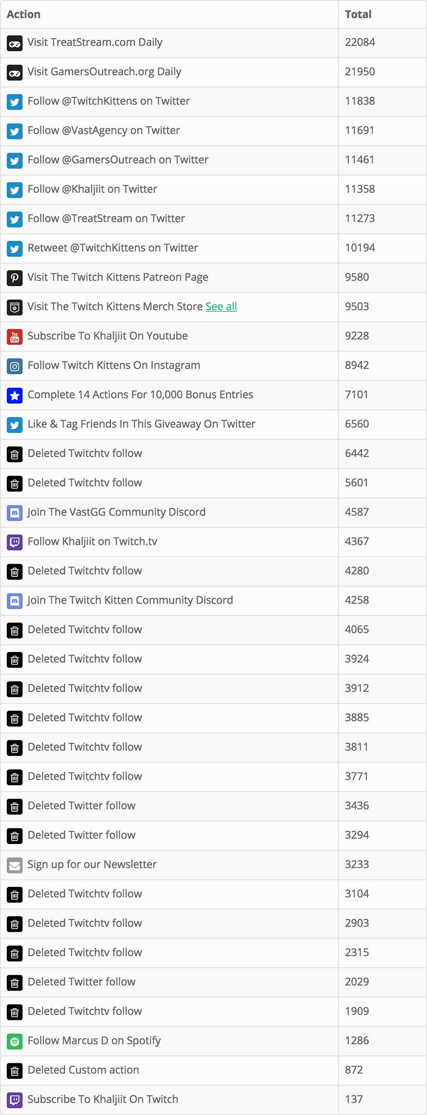 Twitch Kittens' Gleam Competitions campaign action reporting