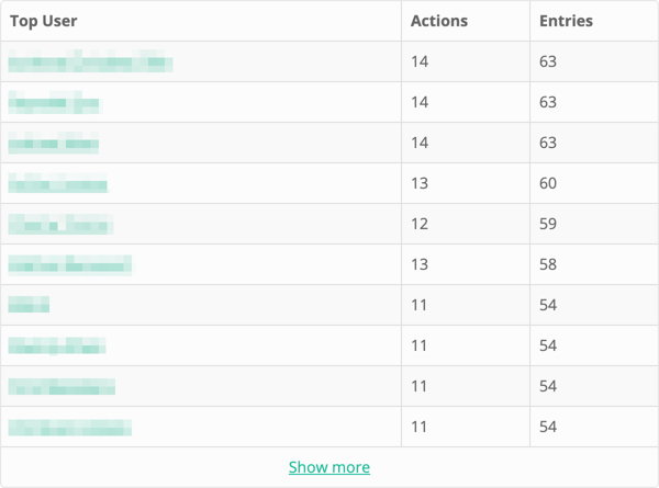 Top Users tab on Competitions Reporting