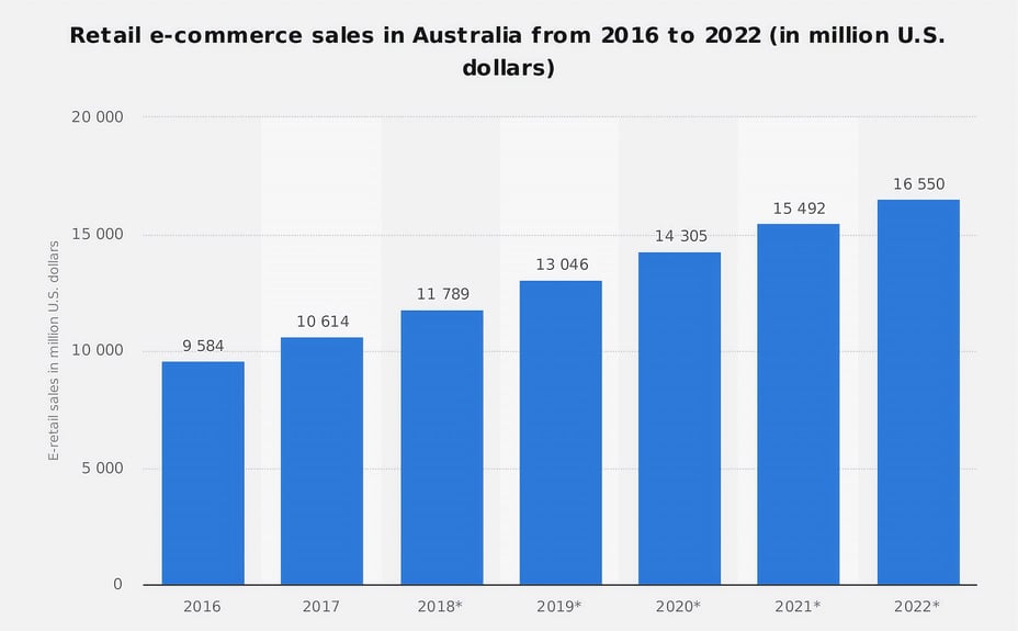 Australia E-Commerce Statistics