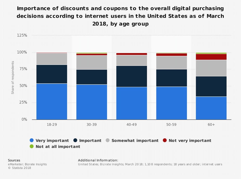 The importance of discounts and coupons in purchase decisions